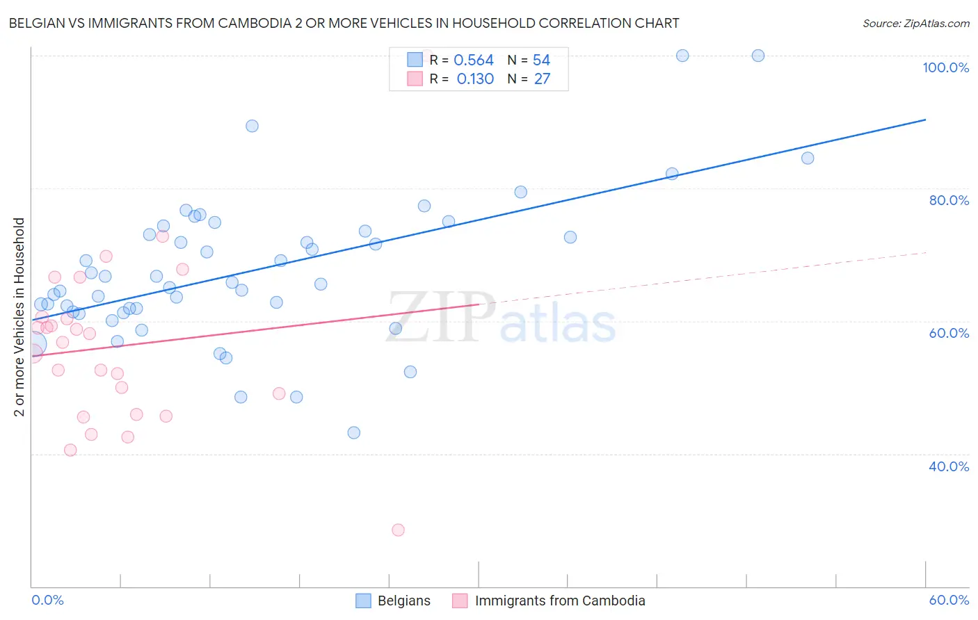 Belgian vs Immigrants from Cambodia 2 or more Vehicles in Household
