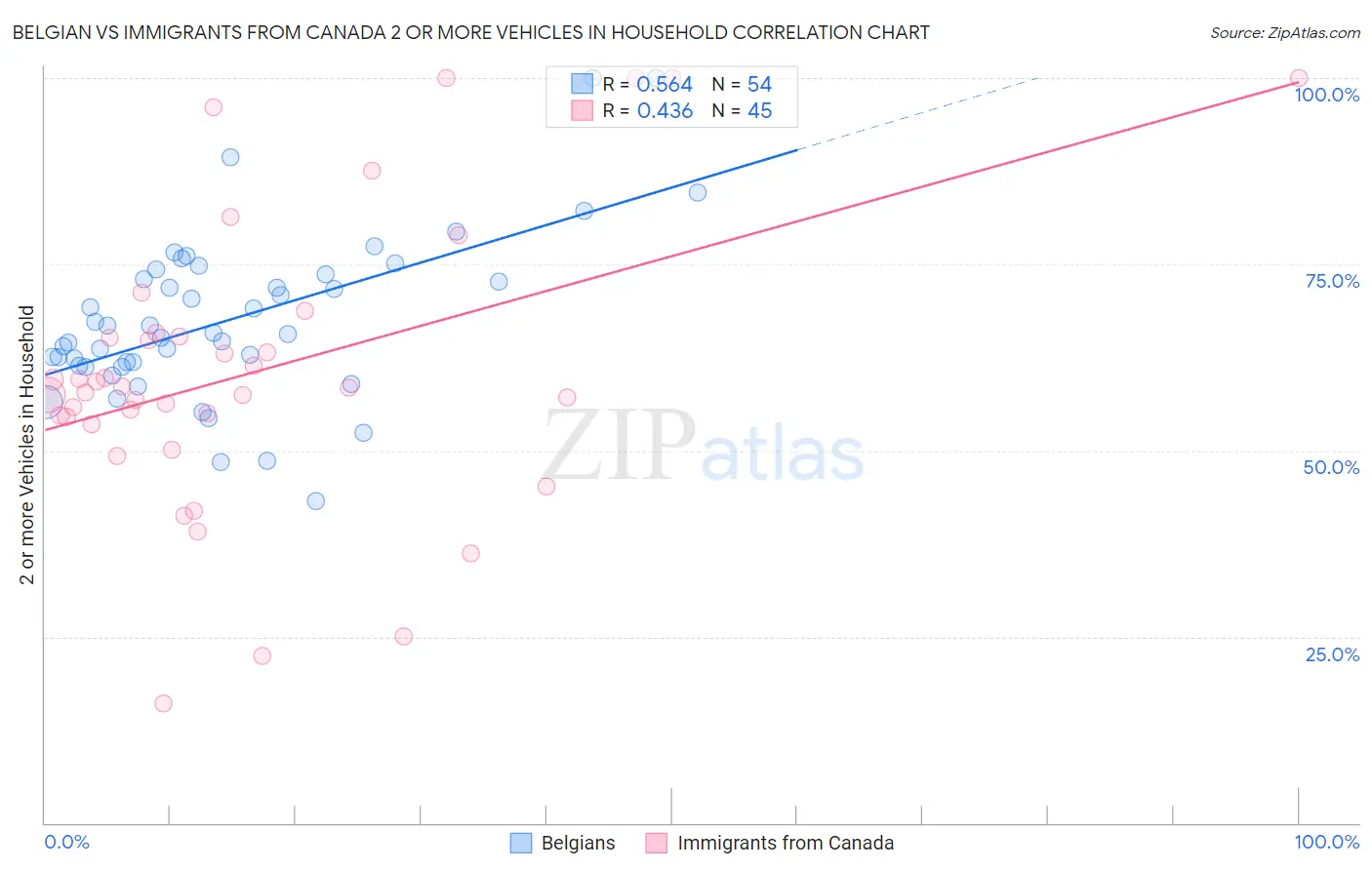 Belgian vs Immigrants from Canada 2 or more Vehicles in Household