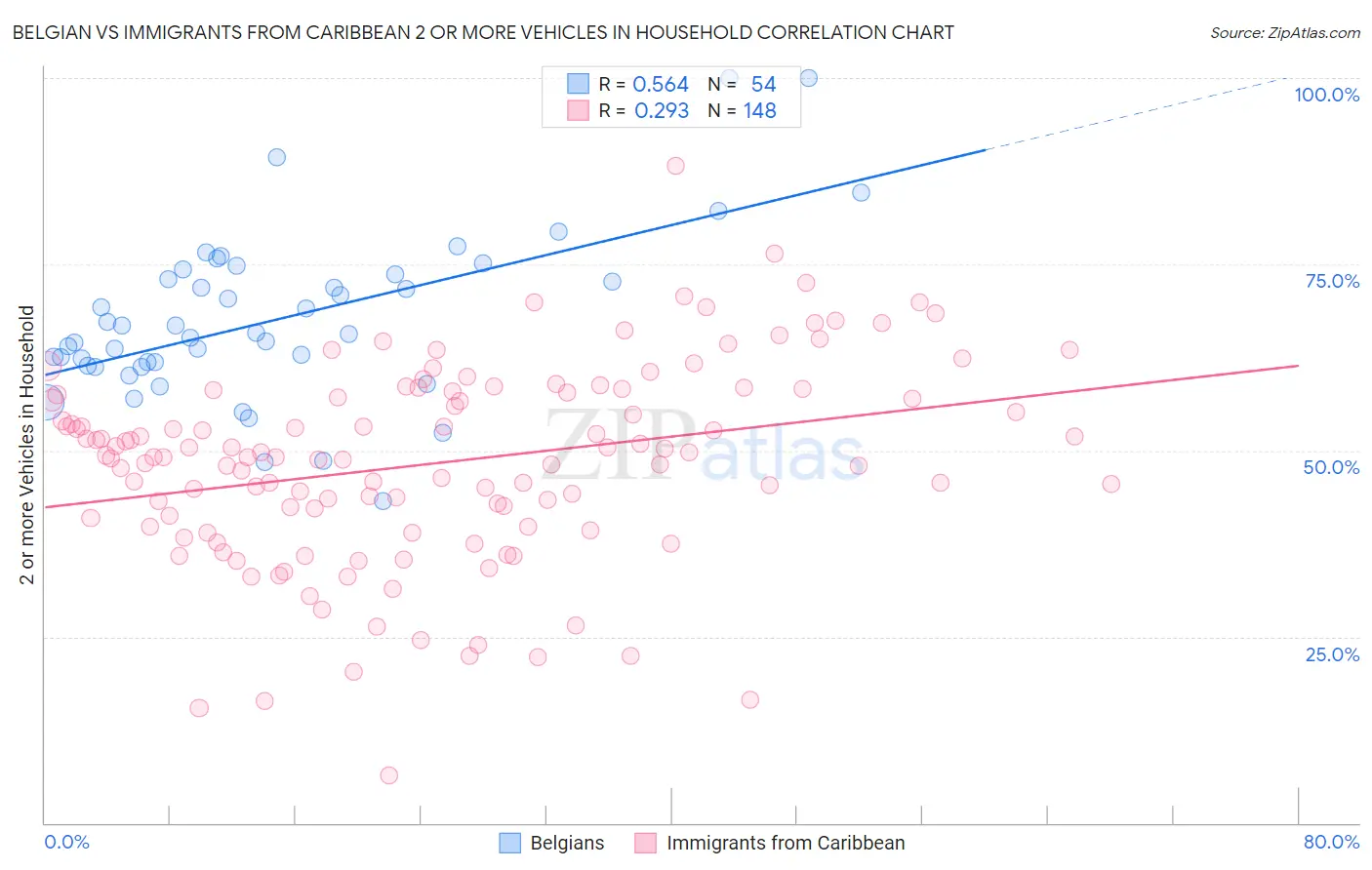 Belgian vs Immigrants from Caribbean 2 or more Vehicles in Household