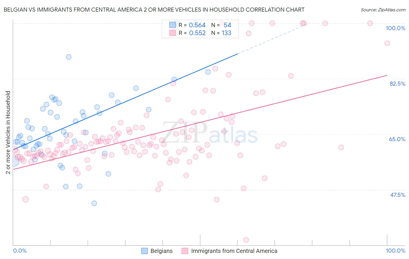 Belgian vs Immigrants from Central America 2 or more Vehicles in Household