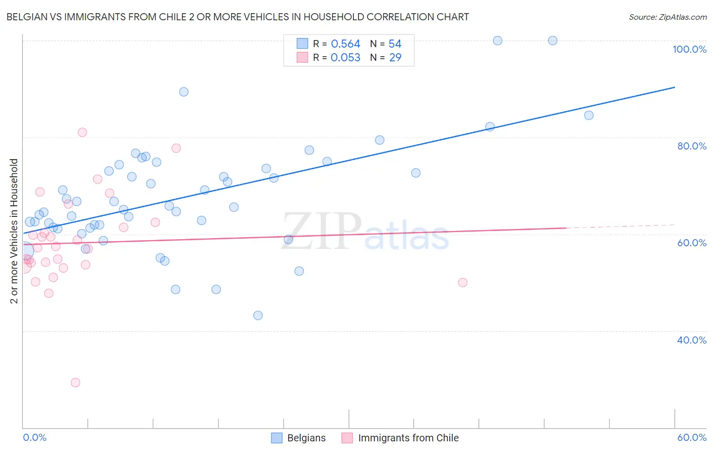 Belgian vs Immigrants from Chile 2 or more Vehicles in Household