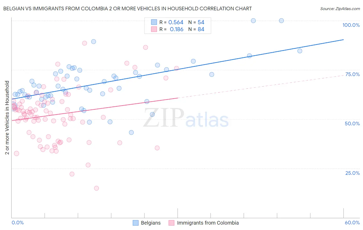 Belgian vs Immigrants from Colombia 2 or more Vehicles in Household