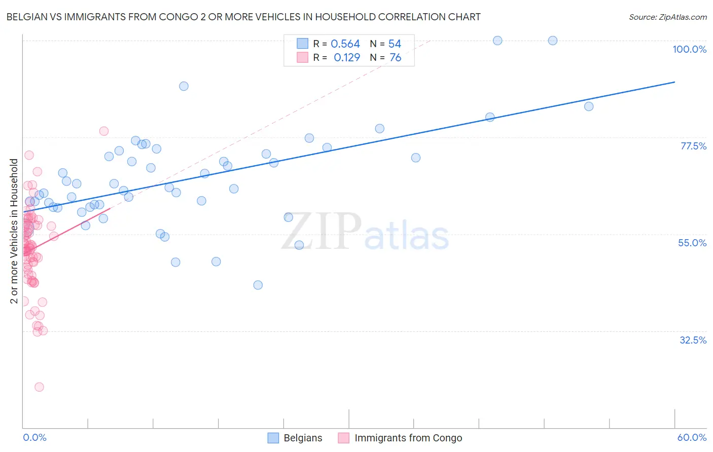 Belgian vs Immigrants from Congo 2 or more Vehicles in Household