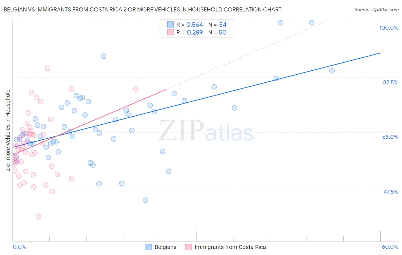 Belgian vs Immigrants from Costa Rica 2 or more Vehicles in Household
