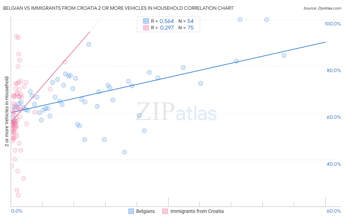 Belgian vs Immigrants from Croatia 2 or more Vehicles in Household