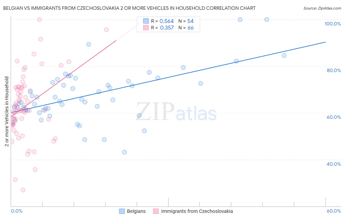 Belgian vs Immigrants from Czechoslovakia 2 or more Vehicles in Household