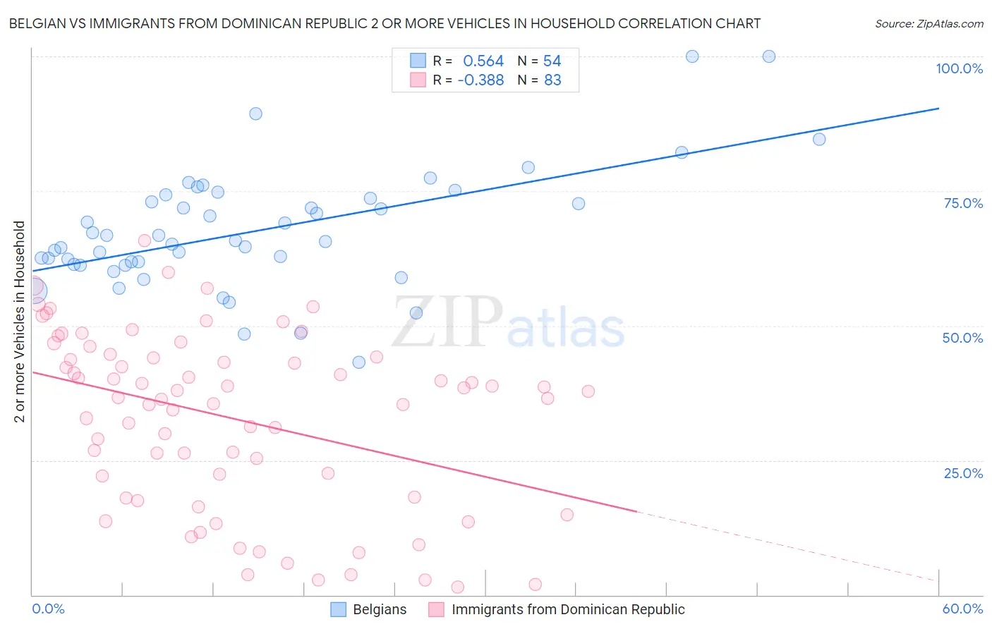 Belgian vs Immigrants from Dominican Republic 2 or more Vehicles in Household