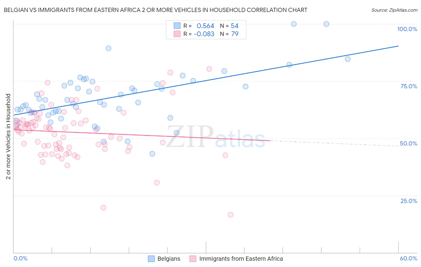 Belgian vs Immigrants from Eastern Africa 2 or more Vehicles in Household