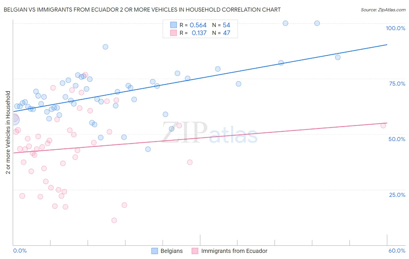 Belgian vs Immigrants from Ecuador 2 or more Vehicles in Household
