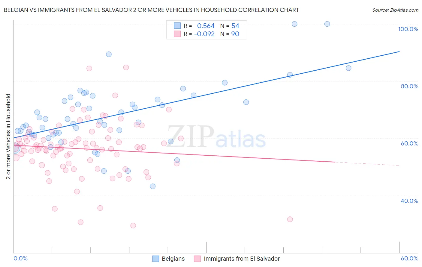 Belgian vs Immigrants from El Salvador 2 or more Vehicles in Household