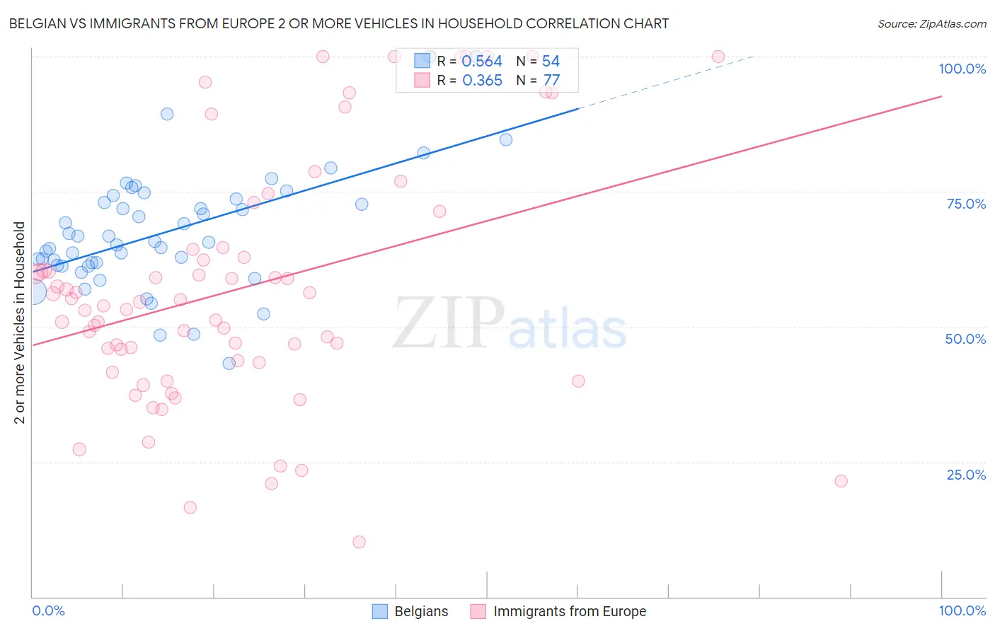 Belgian vs Immigrants from Europe 2 or more Vehicles in Household