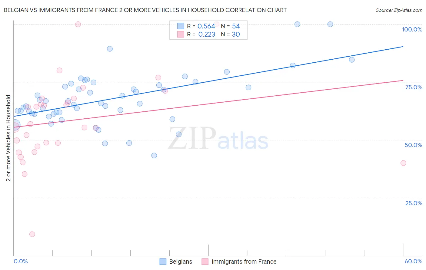 Belgian vs Immigrants from France 2 or more Vehicles in Household