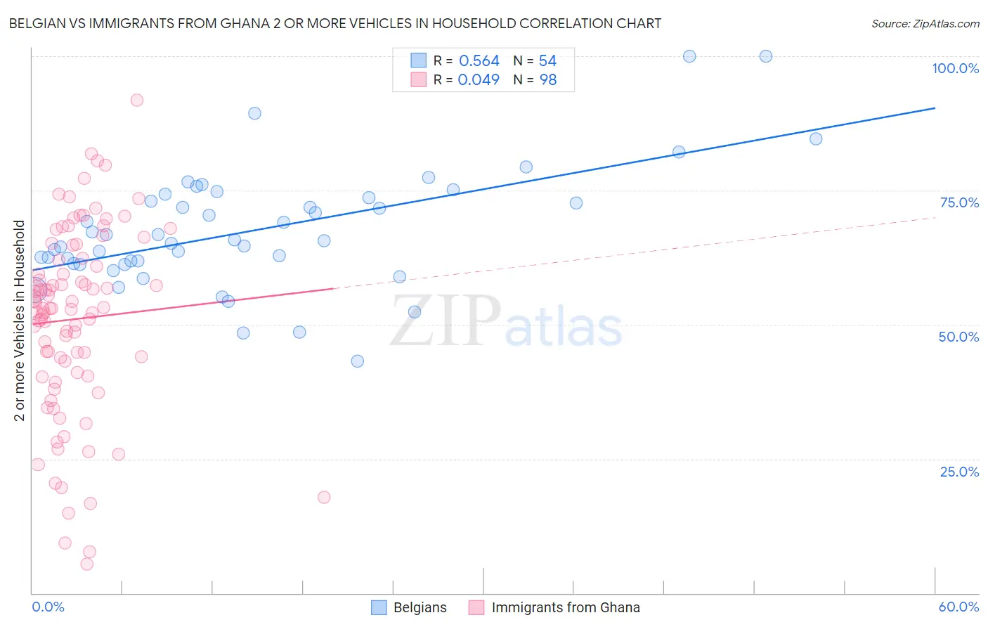 Belgian vs Immigrants from Ghana 2 or more Vehicles in Household