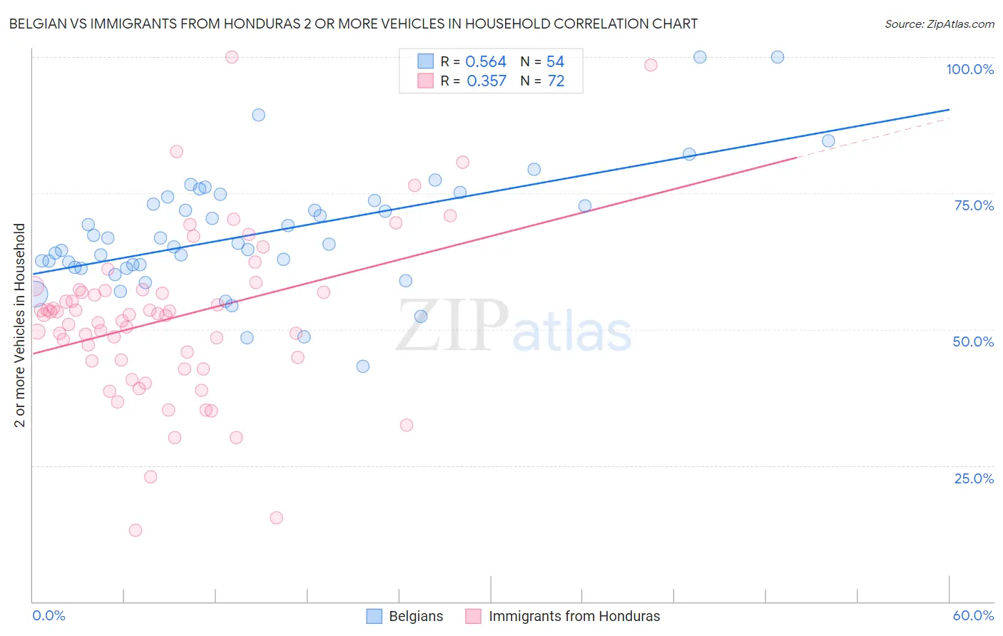 Belgian vs Immigrants from Honduras 2 or more Vehicles in Household