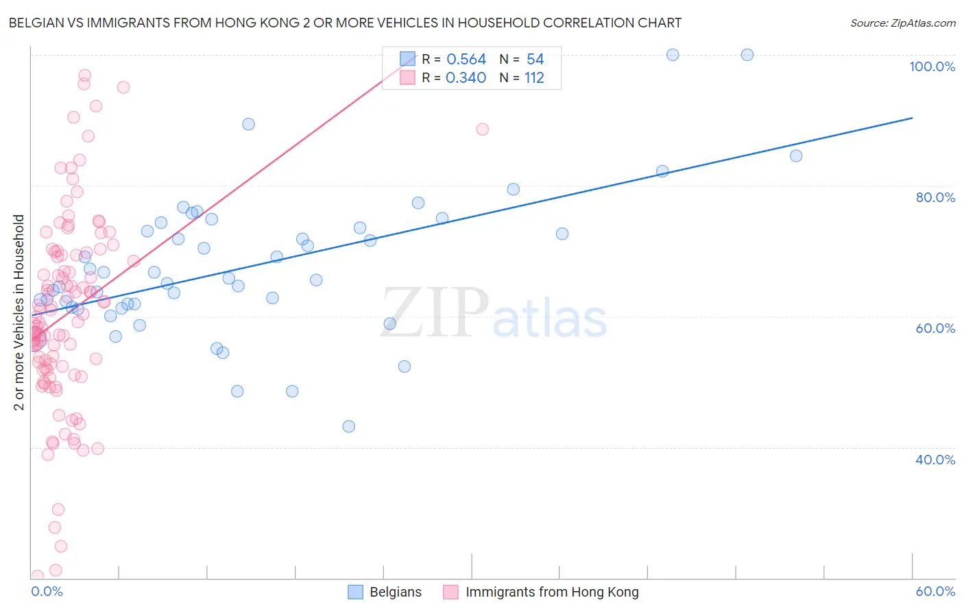 Belgian vs Immigrants from Hong Kong 2 or more Vehicles in Household