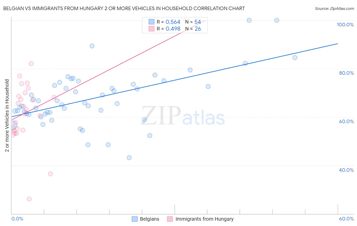 Belgian vs Immigrants from Hungary 2 or more Vehicles in Household