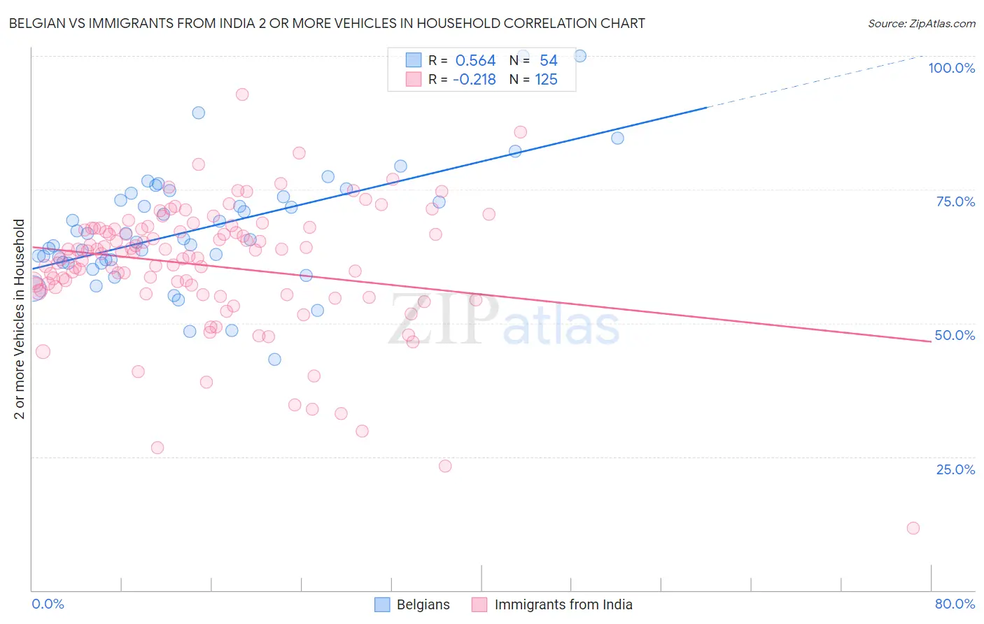 Belgian vs Immigrants from India 2 or more Vehicles in Household