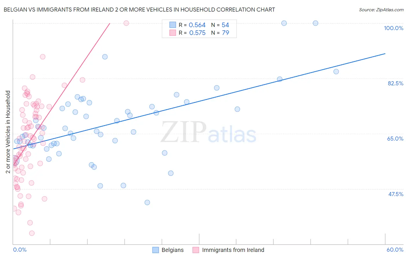 Belgian vs Immigrants from Ireland 2 or more Vehicles in Household
