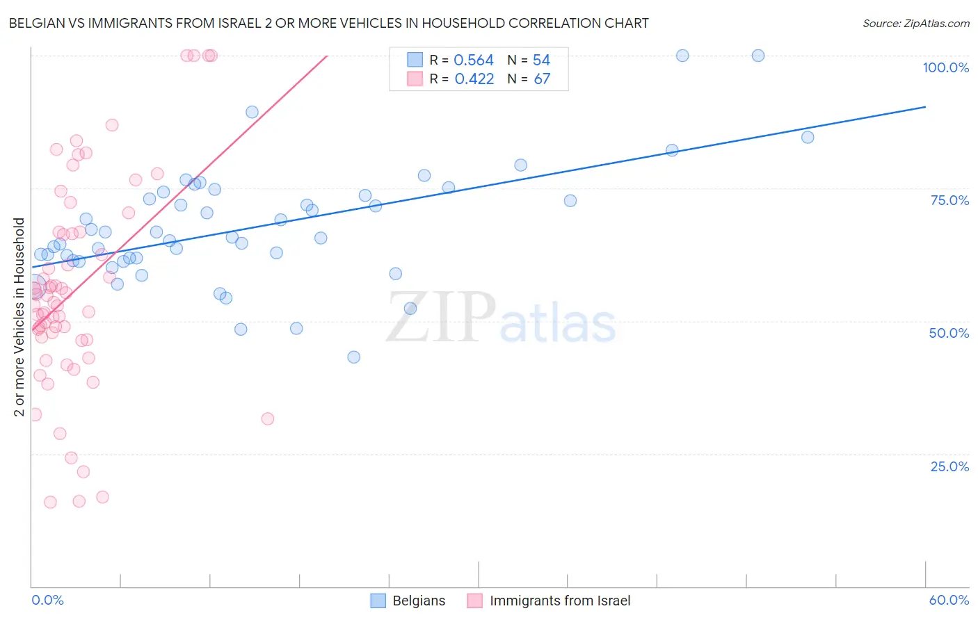 Belgian vs Immigrants from Israel 2 or more Vehicles in Household