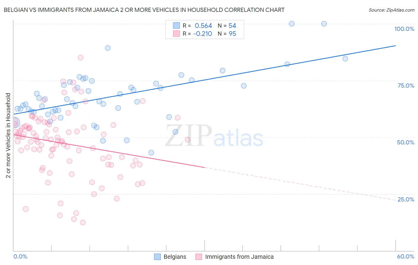Belgian vs Immigrants from Jamaica 2 or more Vehicles in Household