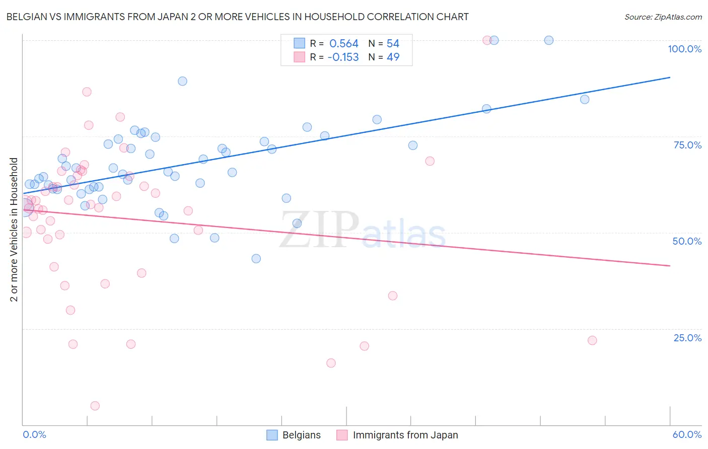Belgian vs Immigrants from Japan 2 or more Vehicles in Household