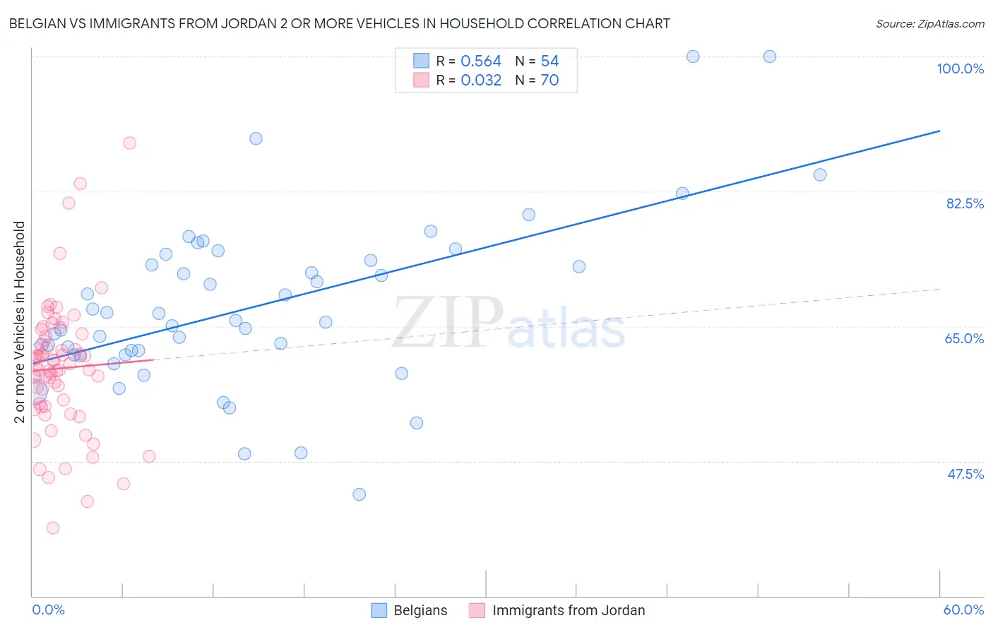 Belgian vs Immigrants from Jordan 2 or more Vehicles in Household