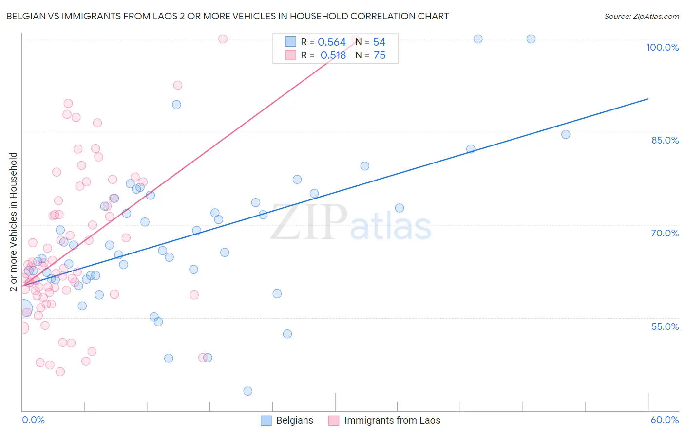 Belgian vs Immigrants from Laos 2 or more Vehicles in Household