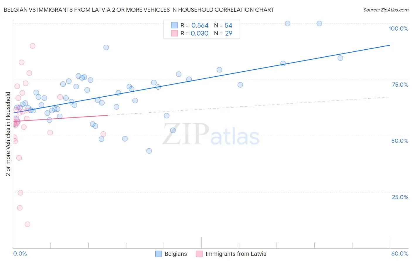 Belgian vs Immigrants from Latvia 2 or more Vehicles in Household