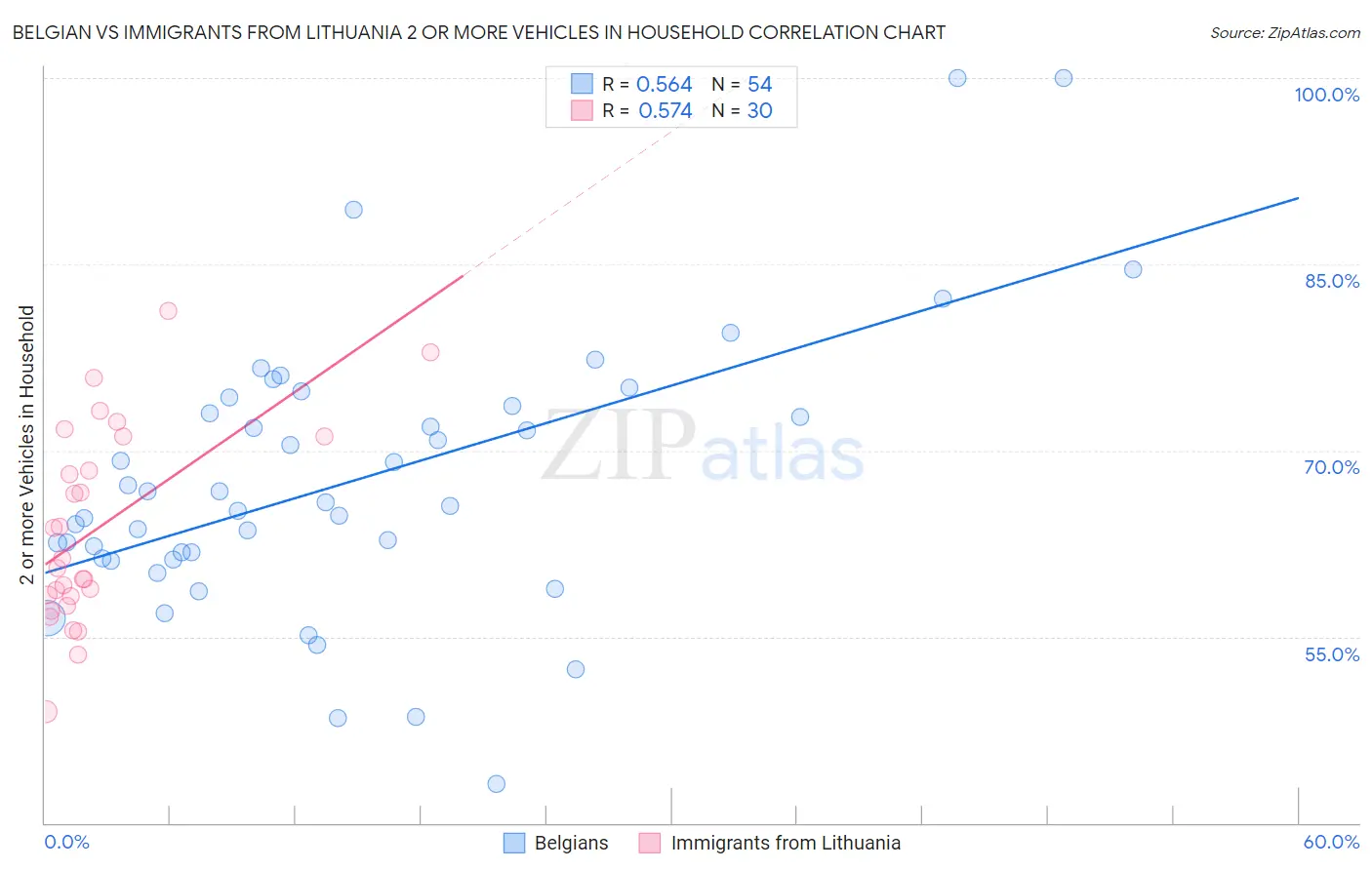 Belgian vs Immigrants from Lithuania 2 or more Vehicles in Household