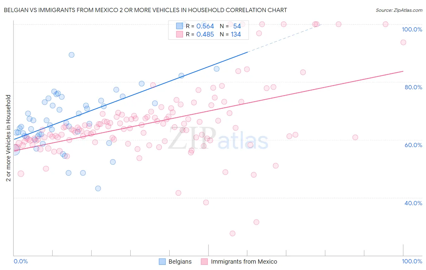 Belgian vs Immigrants from Mexico 2 or more Vehicles in Household