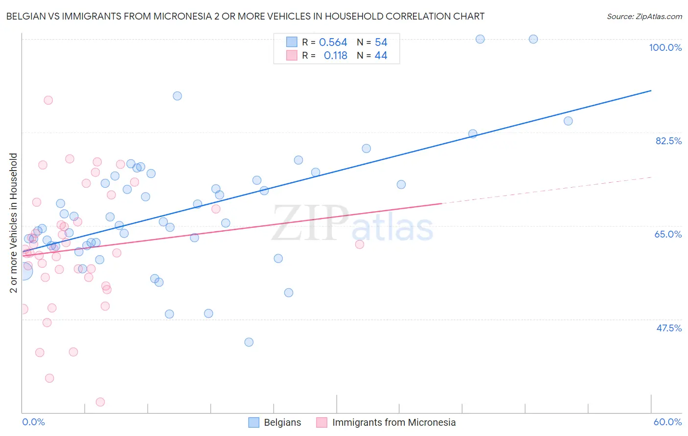 Belgian vs Immigrants from Micronesia 2 or more Vehicles in Household