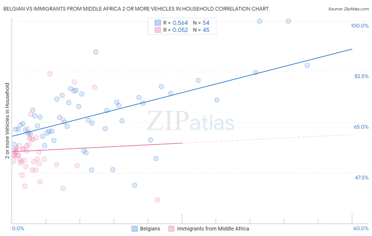 Belgian vs Immigrants from Middle Africa 2 or more Vehicles in Household