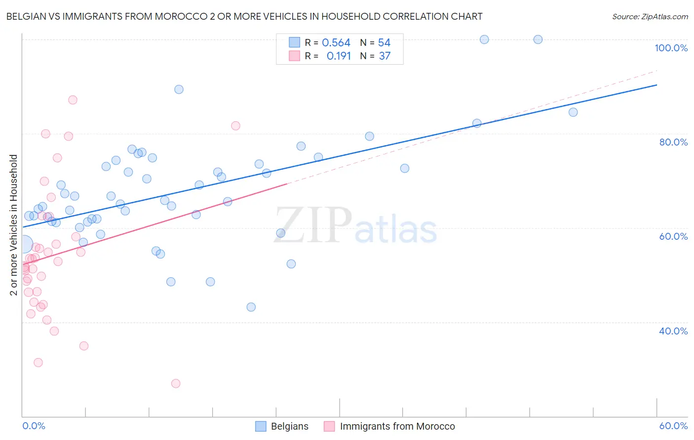 Belgian vs Immigrants from Morocco 2 or more Vehicles in Household