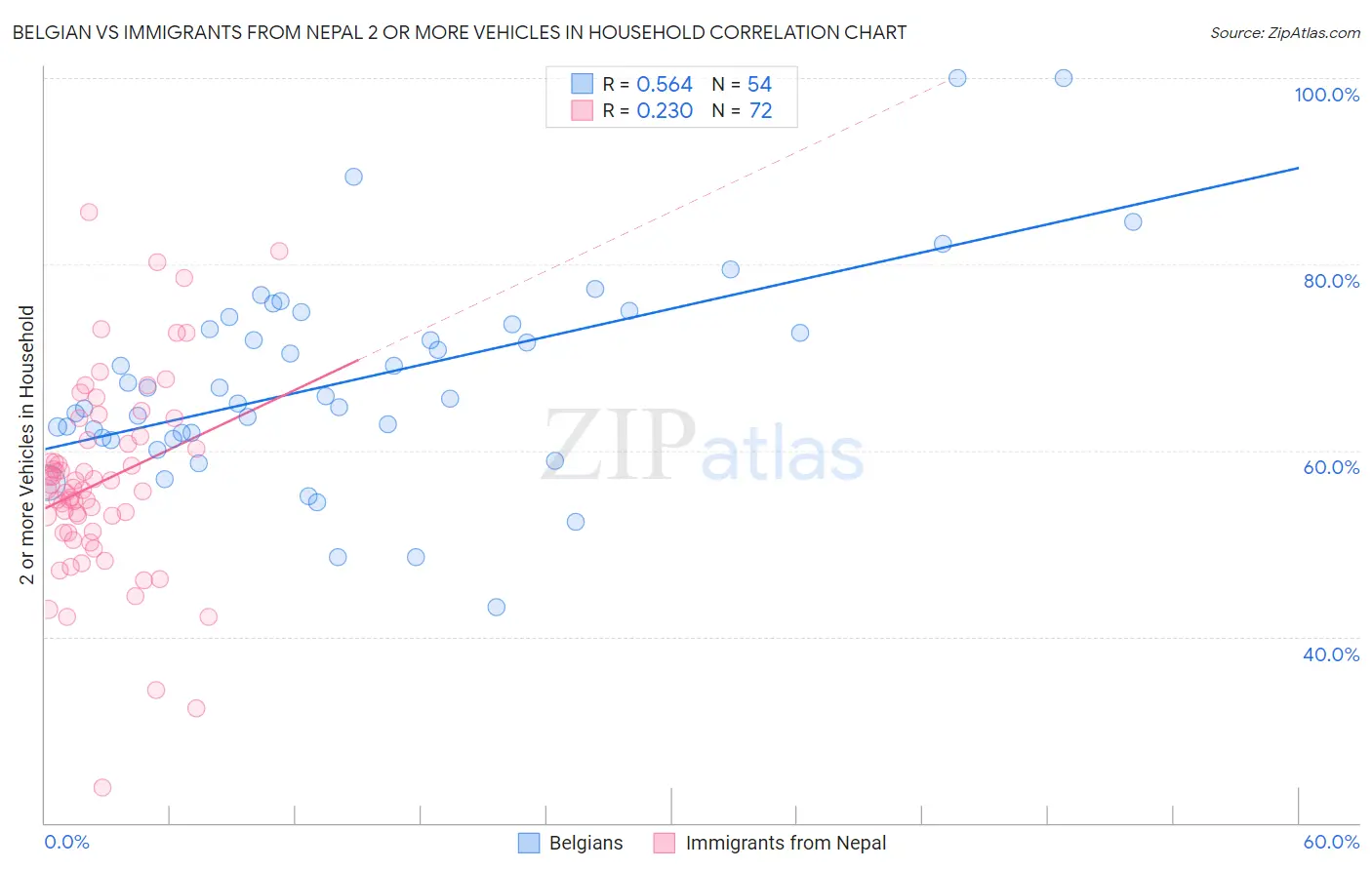 Belgian vs Immigrants from Nepal 2 or more Vehicles in Household