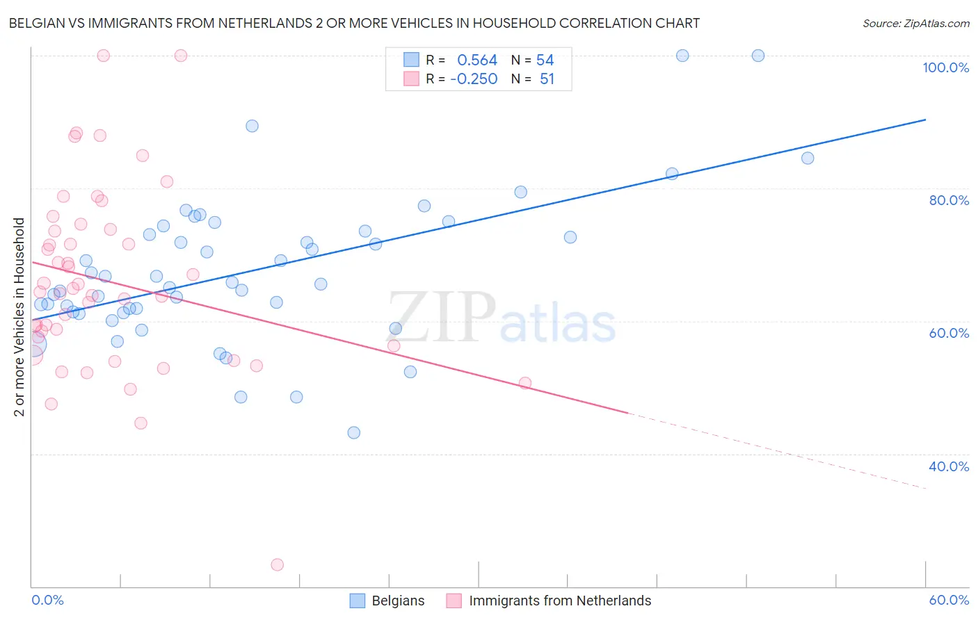 Belgian vs Immigrants from Netherlands 2 or more Vehicles in Household