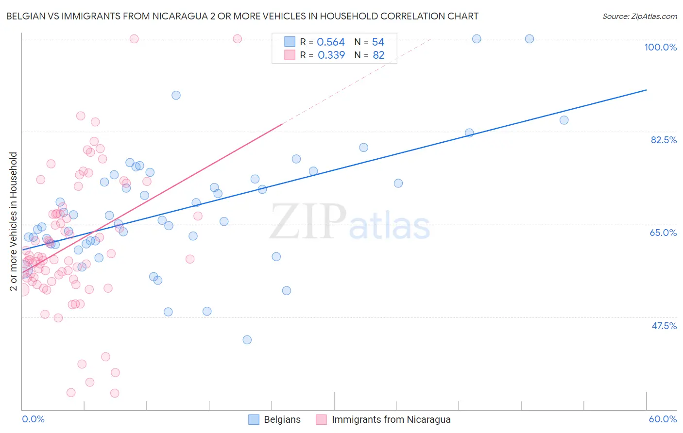Belgian vs Immigrants from Nicaragua 2 or more Vehicles in Household