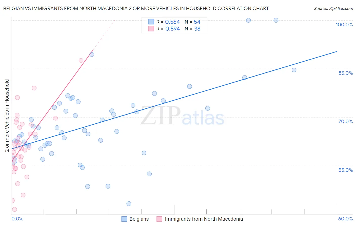 Belgian vs Immigrants from North Macedonia 2 or more Vehicles in Household