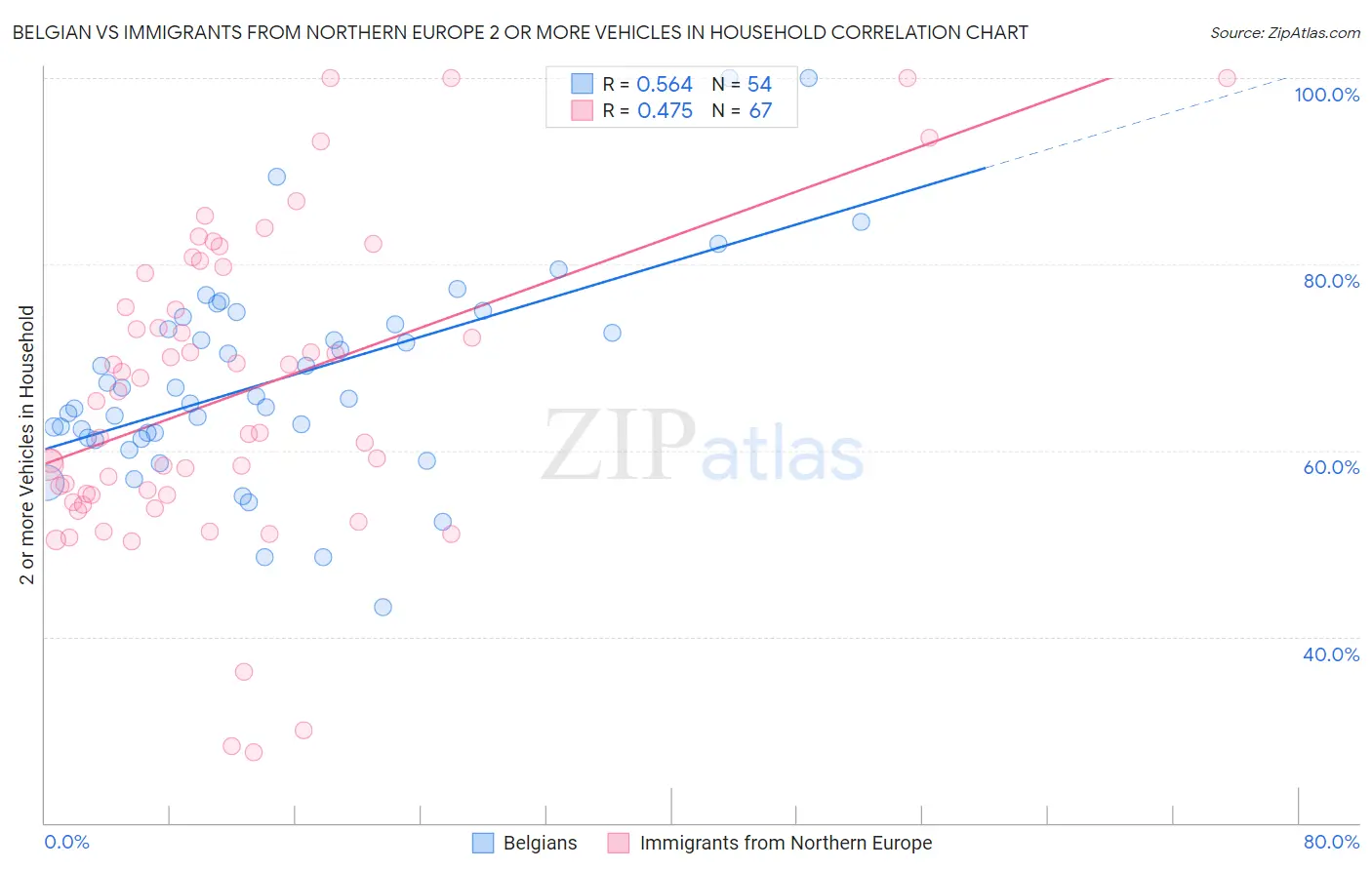 Belgian vs Immigrants from Northern Europe 2 or more Vehicles in Household