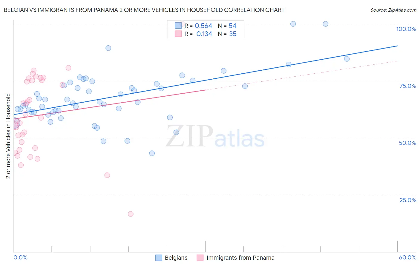 Belgian vs Immigrants from Panama 2 or more Vehicles in Household