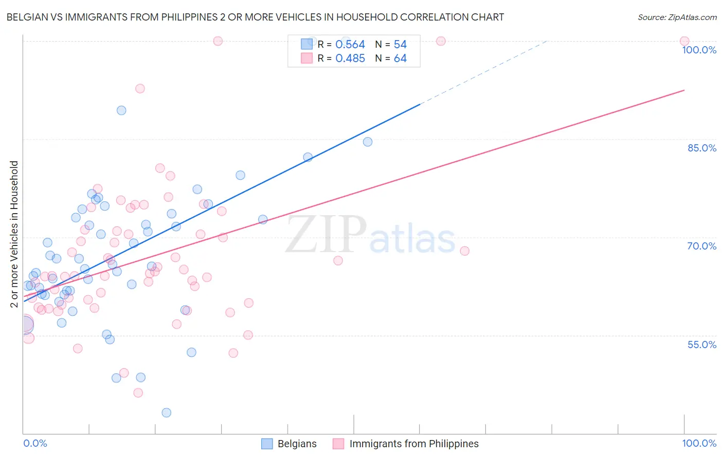 Belgian vs Immigrants from Philippines 2 or more Vehicles in Household