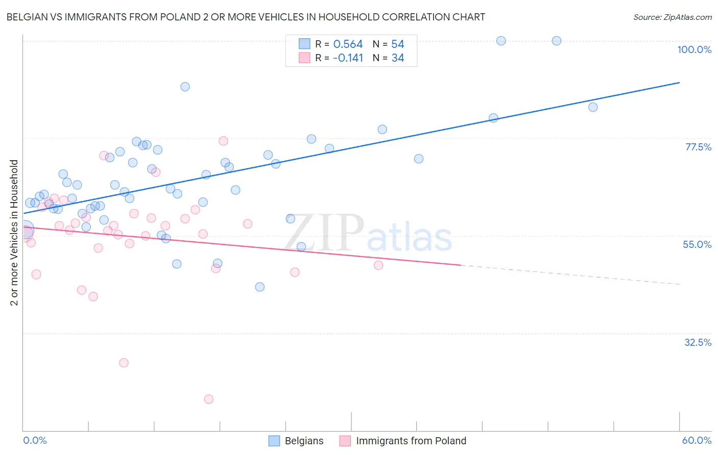 Belgian vs Immigrants from Poland 2 or more Vehicles in Household