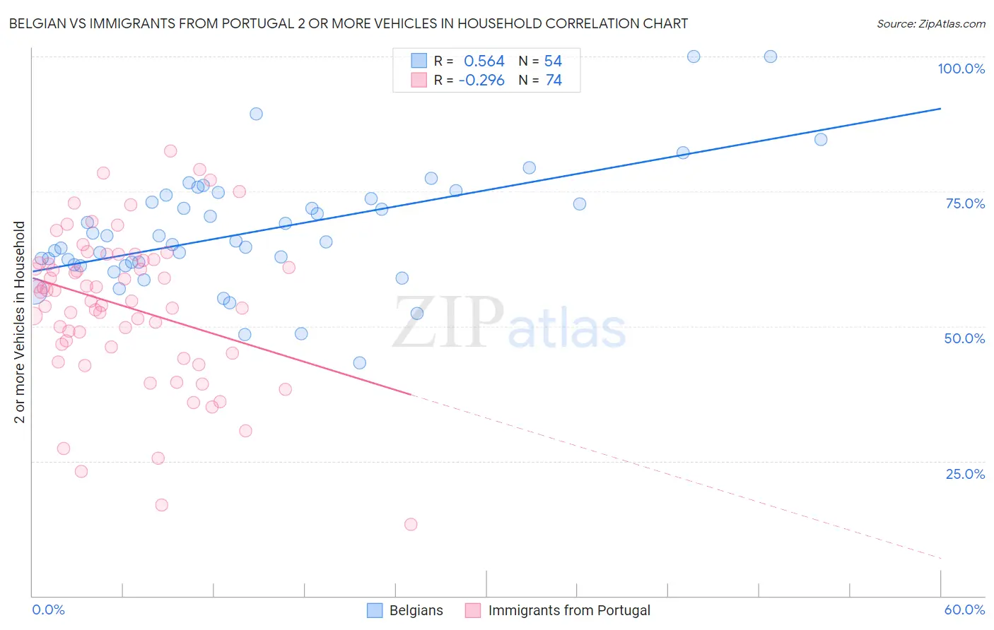 Belgian vs Immigrants from Portugal 2 or more Vehicles in Household