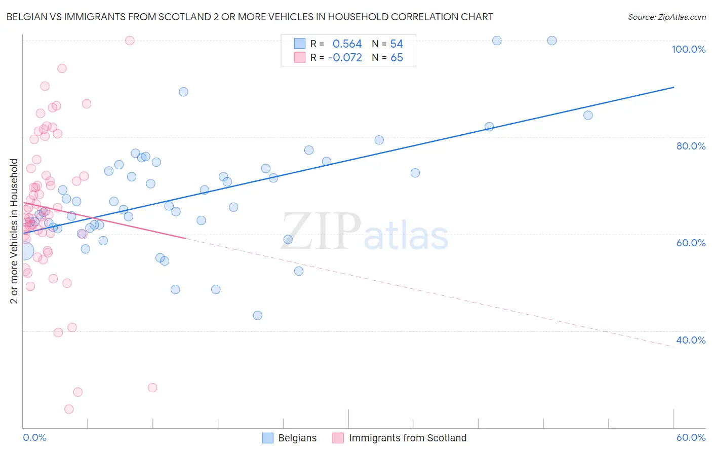 Belgian vs Immigrants from Scotland 2 or more Vehicles in Household