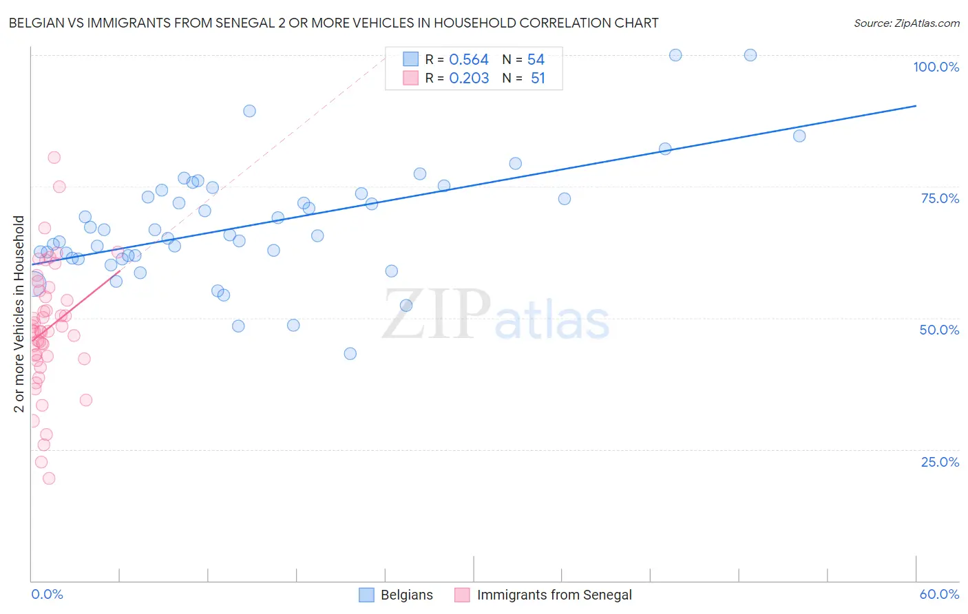 Belgian vs Immigrants from Senegal 2 or more Vehicles in Household
