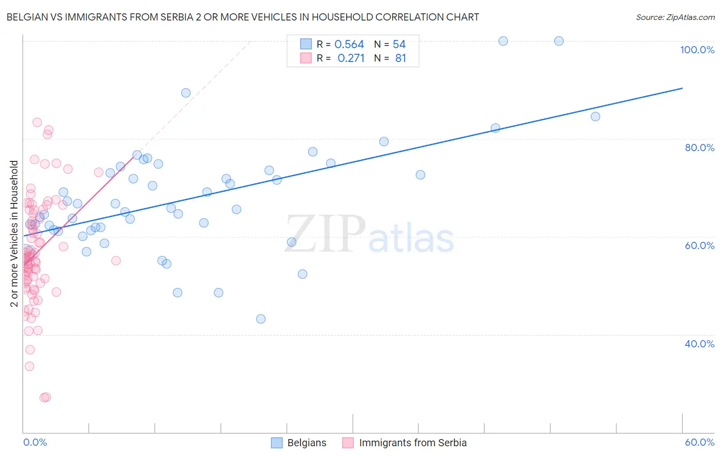 Belgian vs Immigrants from Serbia 2 or more Vehicles in Household