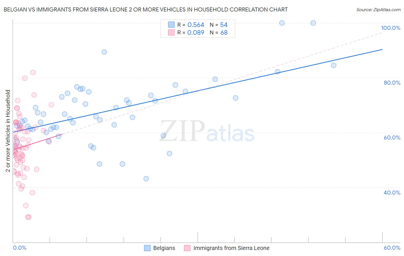 Belgian vs Immigrants from Sierra Leone 2 or more Vehicles in Household