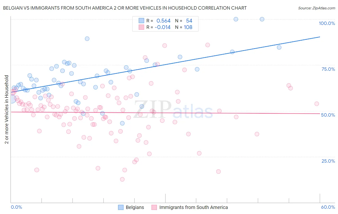 Belgian vs Immigrants from South America 2 or more Vehicles in Household