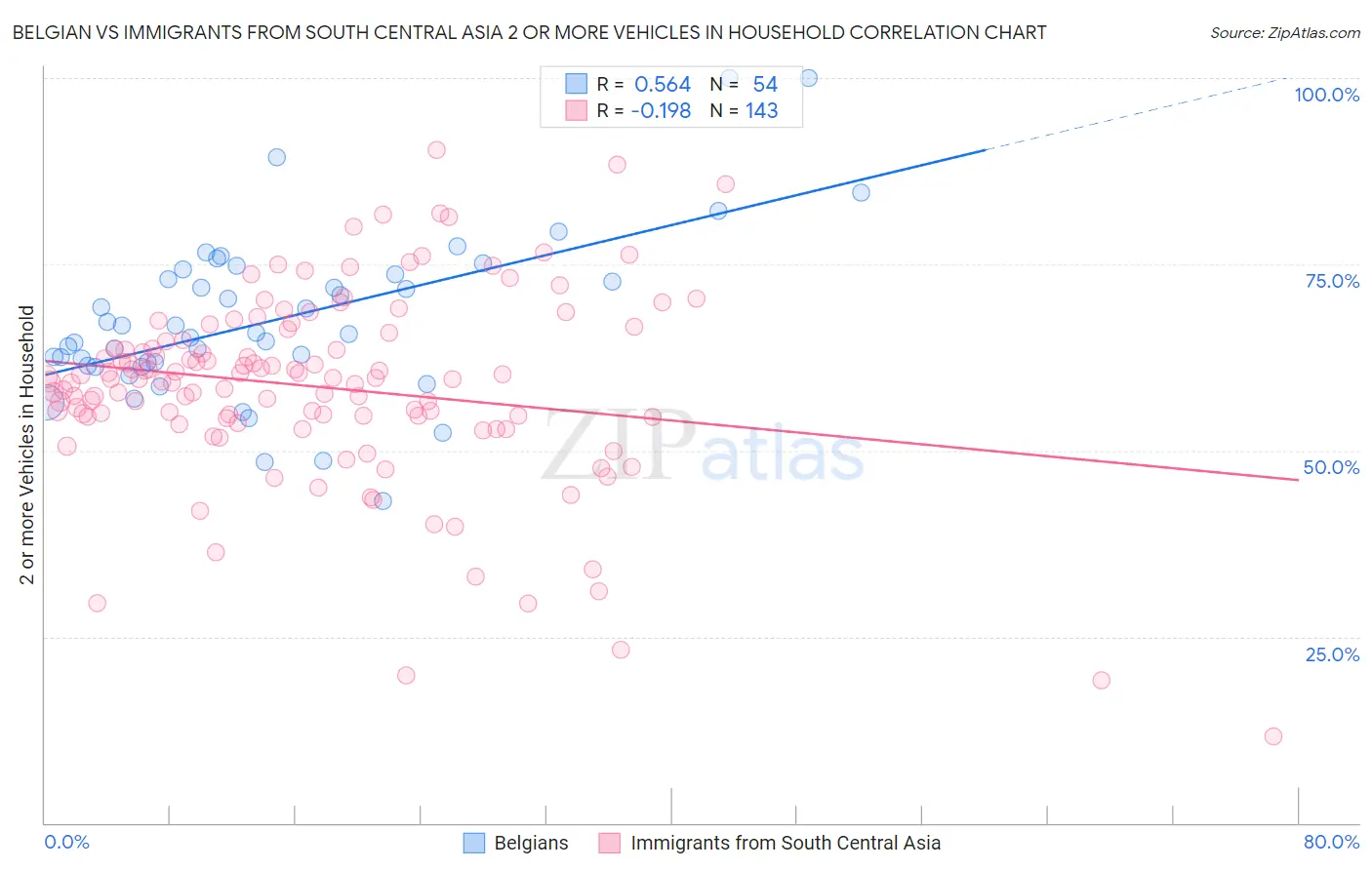 Belgian vs Immigrants from South Central Asia 2 or more Vehicles in Household