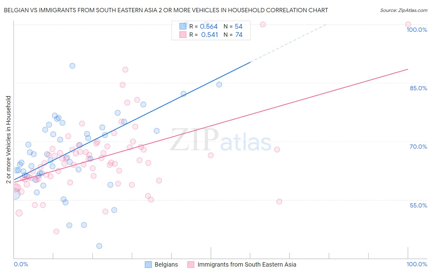 Belgian vs Immigrants from South Eastern Asia 2 or more Vehicles in Household