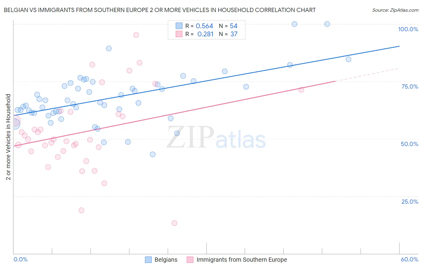 Belgian vs Immigrants from Southern Europe 2 or more Vehicles in Household